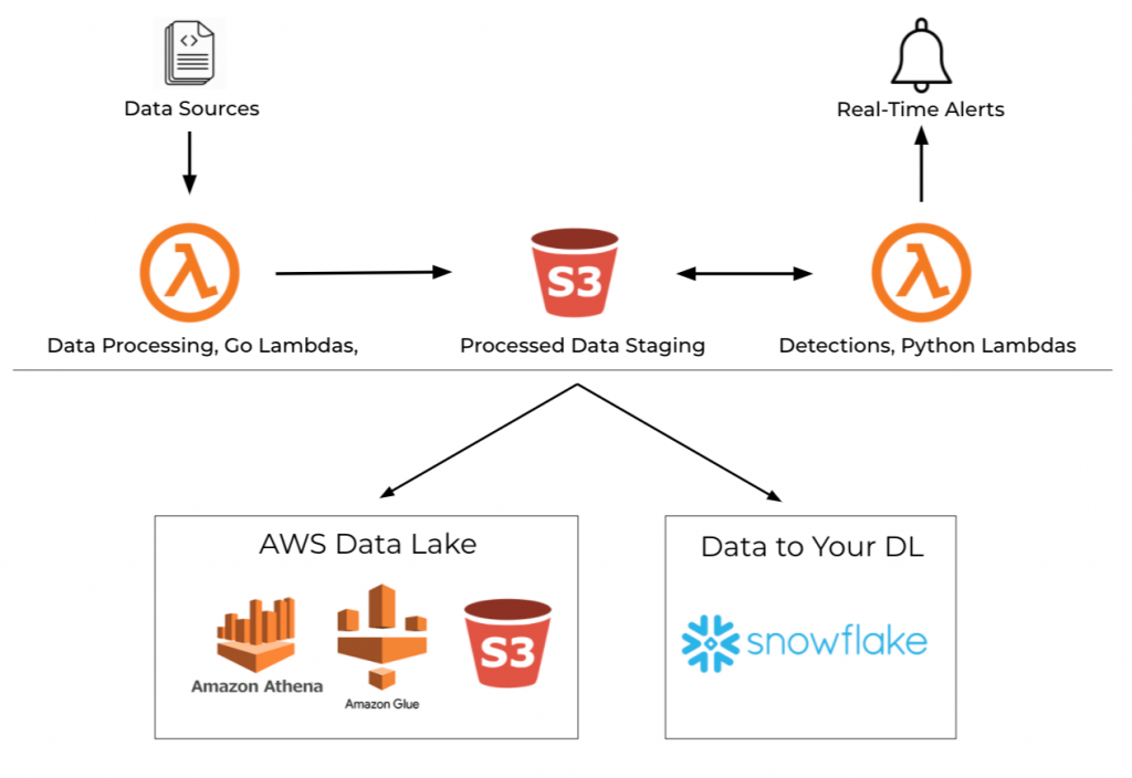 Panther AWS architecture