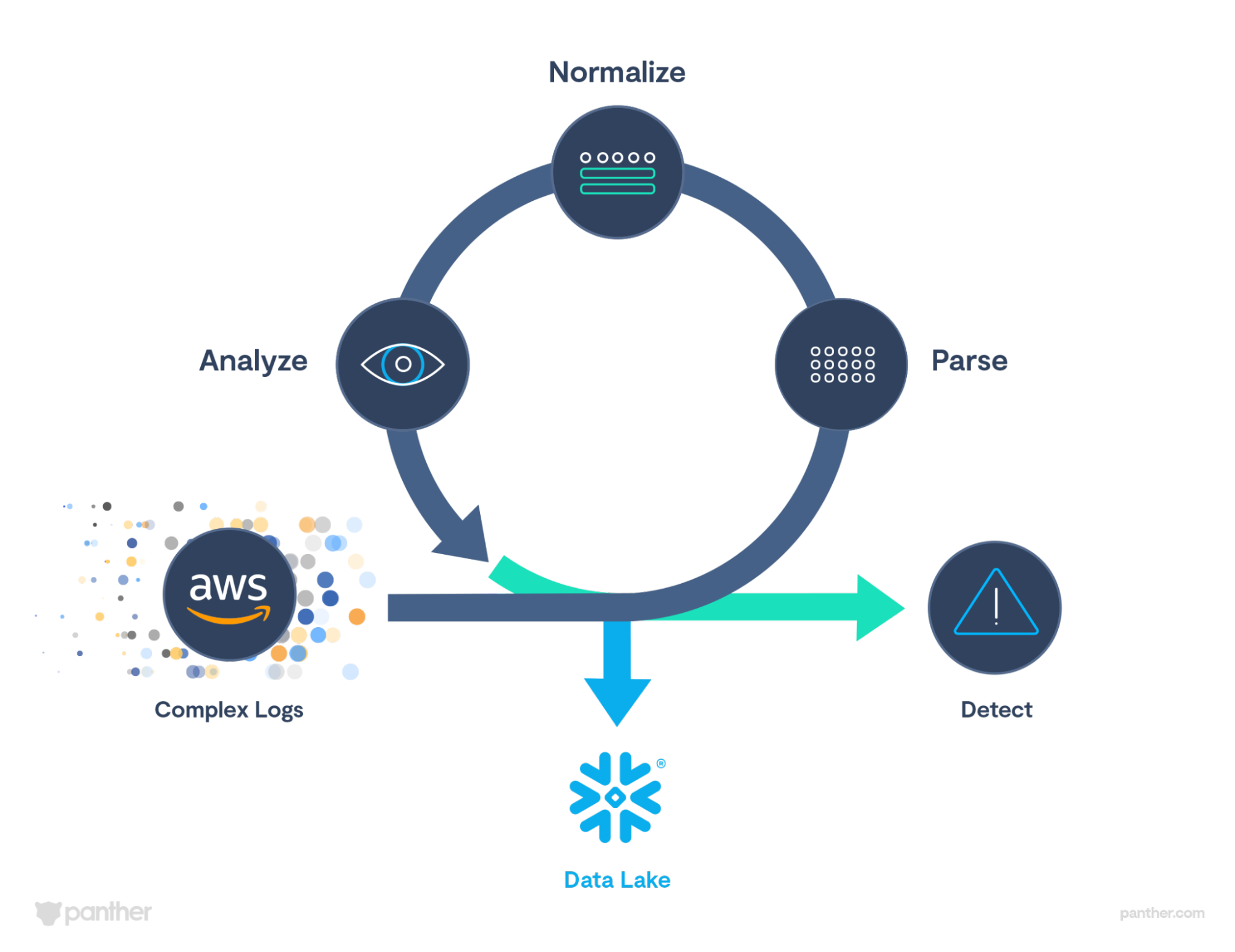 Diagram showing complex AWS logs being parsed, normalized, analyzed and simultaneously being ran through detections in addition to being stored in the data lake