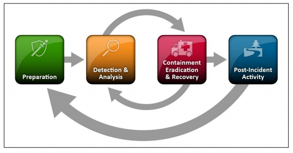 Diagram showing Preparation leading into Detection & Analysis. Detection & Analysis leads to Containment Eradication & Recovery, which can either go back to Detection & Analysis or Post-Incident Activity. Post-Incident Activity, in turn, leads back to Preparation.
