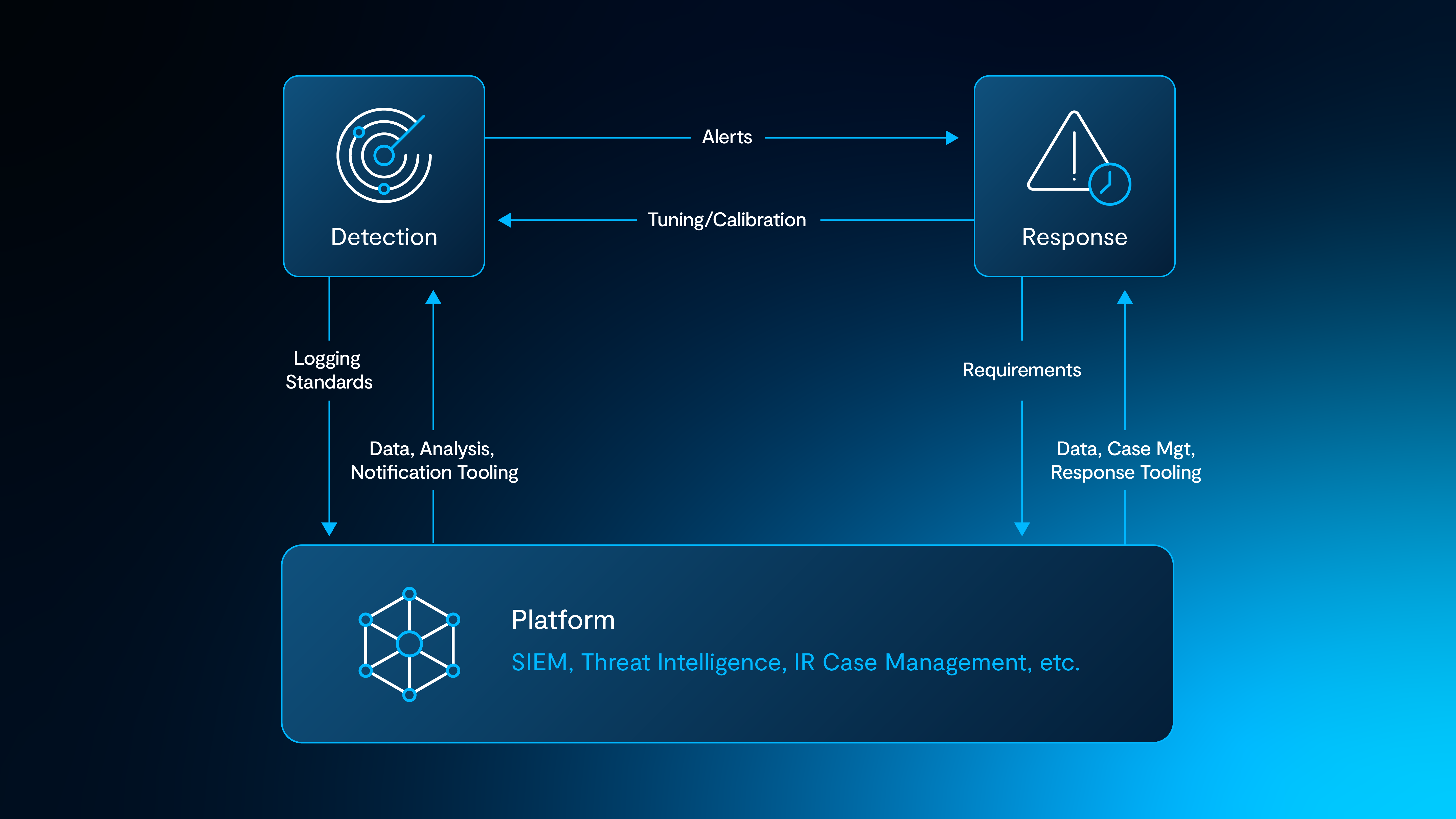 Diagram showing feedback loops of Alerts and Tuning between Detection and Response; Requirements and Data between Response and Platform; and Logging Standards and Data between Detection and Platform