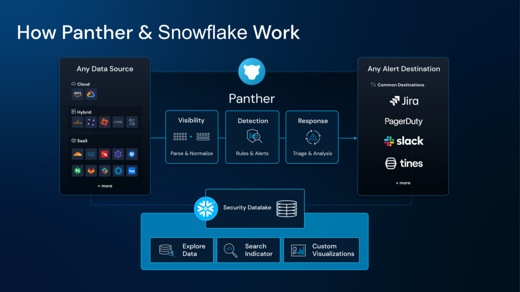 A diagram outlining how Panther and Snowflake work