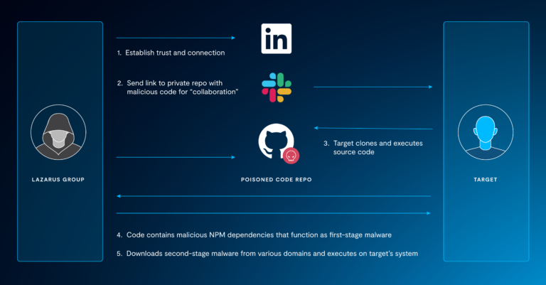 Nation-State Actors Targeting Software Supply Chain via GitHub | Panther