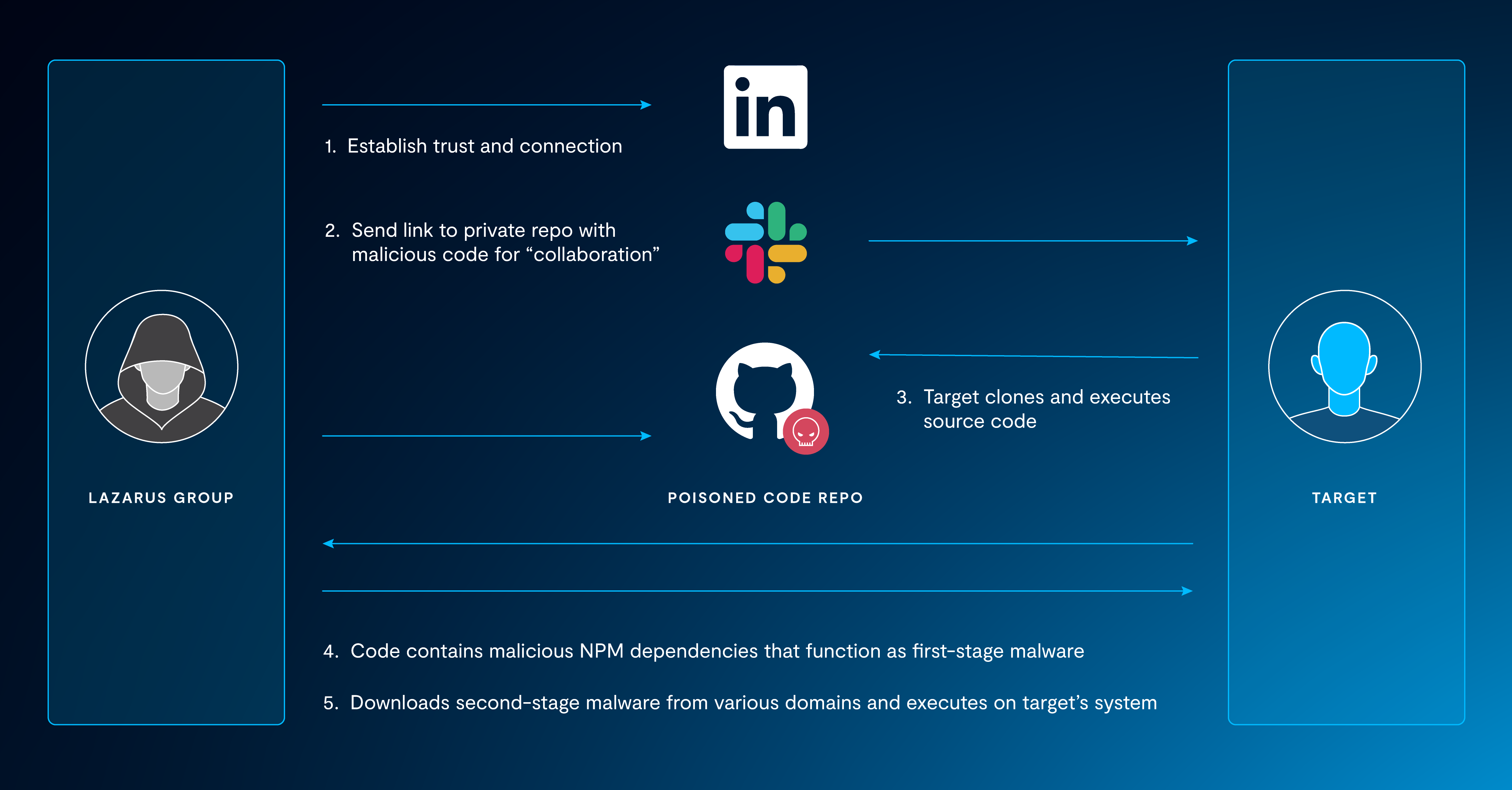 Diagram demonstrating these steps:
1. Lazarus establishes trust on LinkedIn
2. Lazarus sends a link to a private repo with malicious code for collaboration over Slack
3. The target clones and executes the poisoned code repo
4. Code contains malicious NPM dependencies that function as first-stage malware
5. Downloads second-stage malware from various domains and executes on the target's system.
