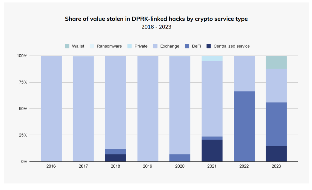 (Source: The Chainalysis 2024 Crypto Crime Report )
