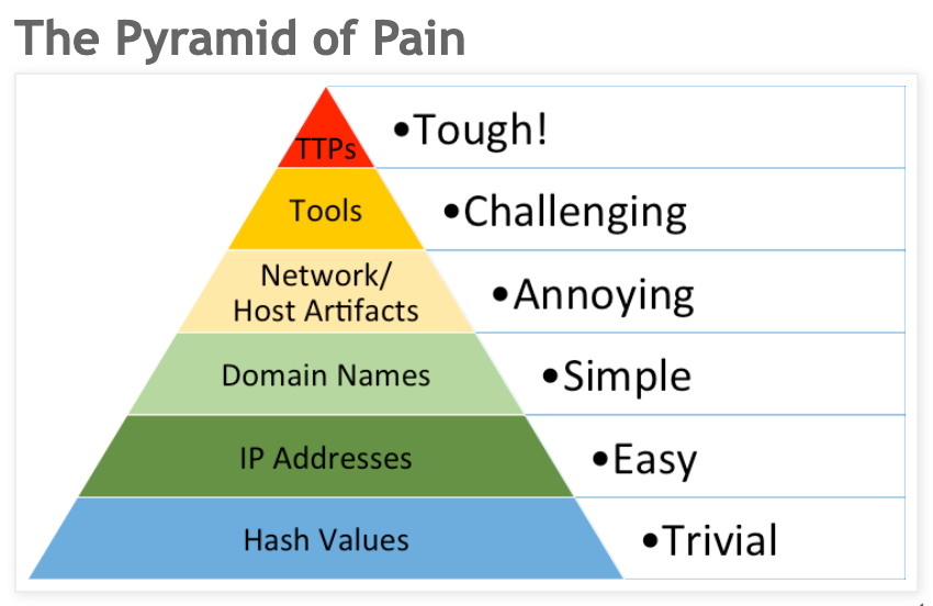 David J Bianco's "Pyramid of Pain" within threat detection